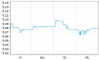 Chart I.M.IV ICAV-Inv.Gl.Gov.Bd ETF Reg.Shs Hdg EUR Dis. - 1 Woche