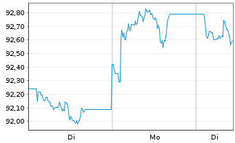 Chart iShs V-iShs iBds Dec34 T$C ETF Reg.Shs USD Acc. oN - 1 Week