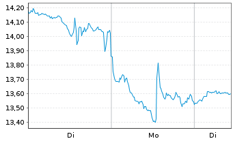 Chart iShs III-Blockchain Techno.ETF - 1 Woche
