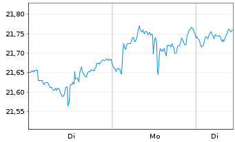 Chart JPM ETFs(I)-US Eq.Ac.Prem.Inc. Shs ETF EUR Dis. - 1 Woche