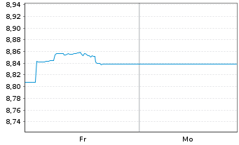 Chart JH-USD Mor.-Bkd Secs.A.Co.ETF Reg.Shs Uh.USD Dis. - 1 Week