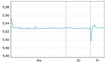 Chart iShsIV-EO Ultrashort Bd U.ETF - 1 Week