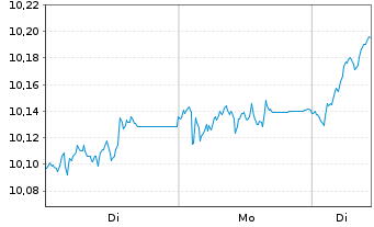 Chart GS ETF-Alp.enh.Eur.Eq.Act.ETF - 1 Woche