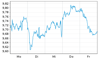 Chart Schr.ETFs IC-EO Eq.Act. Reg.Shs EUR Acc. oN - 1 Week