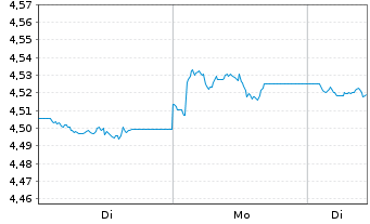 Chart iShs III-DL Cor.Bd Enh.Act.ETF Reg.Shs USD Acc. oN - 1 Woche