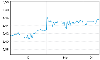 Chart IMII-MSCI US.ESG Cl.Par.Al.ETF - 1 Woche