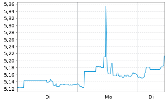 Chart Rize-Circular Economy Enablers ETF USD - 1 Woche