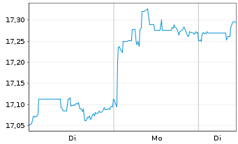 Chart FIRST TRT Gl Frst Tr Al D.T.R Shs A USD - 1 Woche