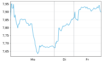 Chart iShs IV-Essen.Met.Prod - 1 Woche