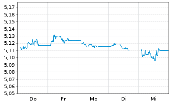 Chart iS.V-iShs iBds Dec 36 T.C.ETF Reg.Shs EUR Dis. oN - 1 Woche