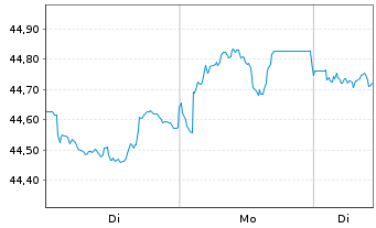 Chart GS-USD Inv.Grade Corp.Bd Act. - 1 Woche