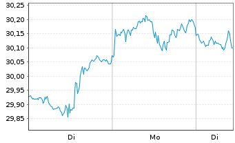 Chart Act.US Eq.ETF USD Acc. - 1 Woche