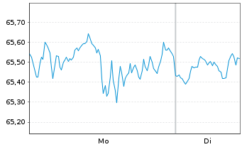 Chart IN.MKTS-Invesco NASD.100 Swap USD - 1 Woche