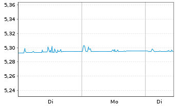 Chart UBS(Irl)Sh.Bd ESG ETF - 1 Woche