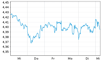 Chart I.M.II-Inv.All Cou.Wld en.Eq. Reg.Shs USD Acc. oN - 1 Week