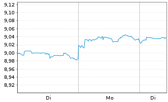 Chart JPM.ETFs(I)G.IG Co.Bd Act.ETF Shs JETFAc USD Acc. - 1 Woche