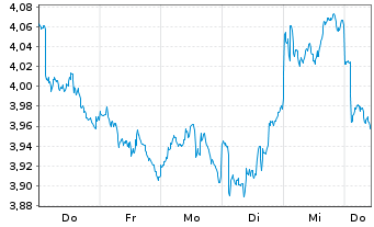 Chart iShs VI-iShs MSCI EM Swap ETF - 1 Week