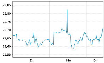 Chart Dim.s ICAV-Gl.Targeted Val.ETF Reg.Shs USD Acc. oN - 1 Woche
