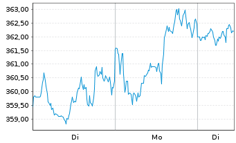 Chart Linde plc - 1 Woche