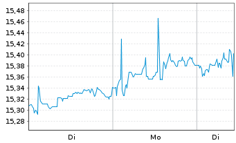 Chart Gl X EUR STOXX 50 COV.CALL ETF - 1 Woche