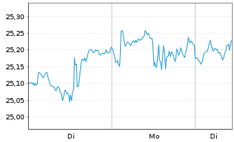 Chart UBS(Irl)ETF-Nasdaq-100 U.ETF - 1 Woche