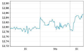 Chart AXA ETF-ACT BIODIVE.Eq. USD - 1 Woche