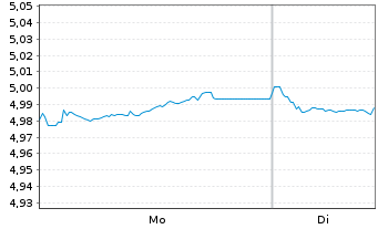 Chart iShs5-iSh.iB.Dec34T.EUR U.ETF Reg.Shs EUR Dis. oN - 1 Woche