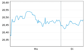 Chart VanEck ETFs-Mnst.US SMID Moat - 1 Woche