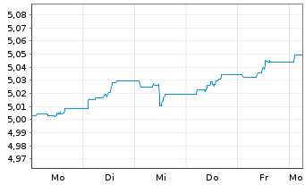 Chart Fi.2-Fid.USD C.Bd Res.enh.ET - 1 Woche