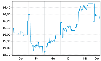 Chart AMER.CENT.ICAV-AV.Eur.Eq.ETF Reg.Shs ETF USD Acc. - 1 Week