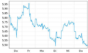 Chart H.I.I.-Space ETF Reg.Shs USD Acc. oN - 1 Week