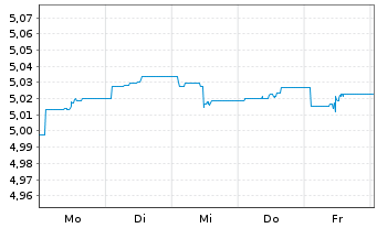 Chart Rob-Rob.Gl.Dyn.H.Yield ETF - 1 Week