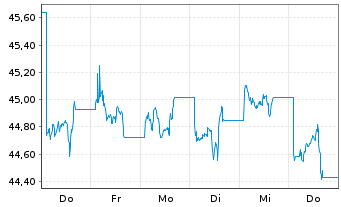 Chart Hanetf Infrastructure S&P 500 Option Inc UCITS ETF - 1 Week