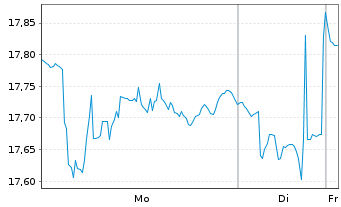 Chart FTV S&P 500 Div.Ari.Tar.Inc. Reg.Shs B USD Dis. oN - 1 Woche
