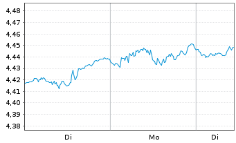 Chart iShs IV-iShs MSCI ACWI Scr.ETF Reg.Shs USD Acc. oN - 1 Woche