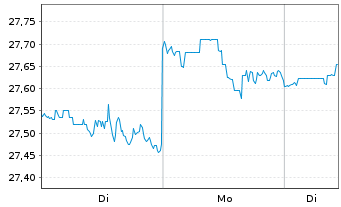 Chart XtrIEXtr.S&P500 Def.Sh.Yld ETF - 1 Woche