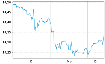Chart L&G-Cyber Sec. Innov.UCITS ETF - 1 Woche