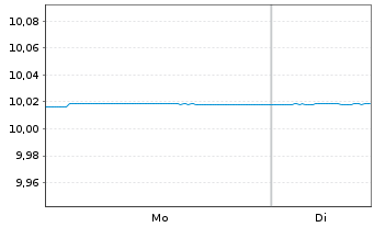 Chart eNova - AC.EUR UltraShortTerm Shs U.ETF EUR Acc. - 1 Woche