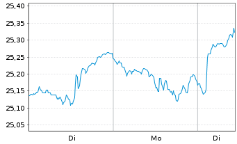 Chart UNIACTIVE Q EQ GL ETF DIS - 1 Woche