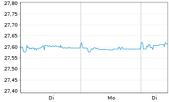 Chart FT ICAV-Fr.EUR Sh.Mat.U.ETF - 1 Woche