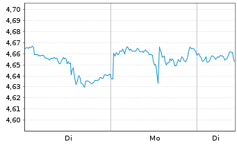 Chart iShs VII-Nasdaq 100 ex-Top 30 - 1 Woche