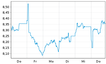 Chart ColThnIE-CTQRS.US Eq.Act.ETF - 1 Week