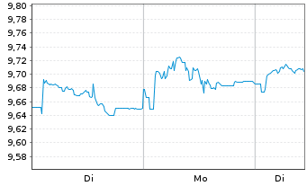 Chart Xtr.IE-S&P500 Eq.We.Sc.+Scr.UE - 1 Woche