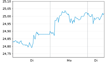 Chart JPM.ETFs(IE)-A.C.R.E.Eq.A.UETF EUR Acc. - 1 Woche