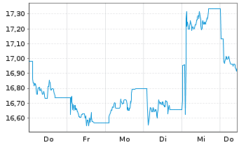 Chart AMER.CENT.ICAV-AV.Pac.Eq.ETF Reg.Shs ETF USD Acc. - 1 Week