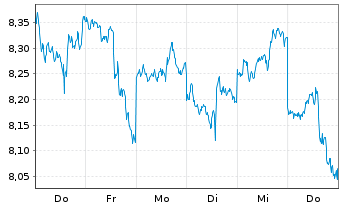 Chart Xtr.(IE)-MSCI Wo.Inform.Techn. Reg.Shs 1D USD Dis. - 1 Week