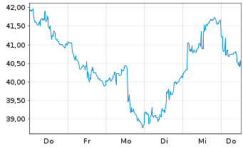 Chart HANETF-Yield.Semic.Option Inc - 1 Week