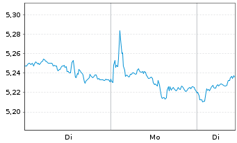 Chart iShsIII-M.Wld SC ESG Enh.CTB - 1 Woche