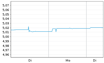 Chart Vang.Fds-Van.US Tr.1-3Y Bd ETF Shs Hgd EUR Acc. - 1 Woche