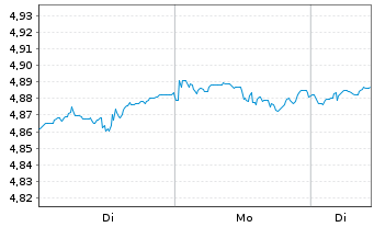 Chart UBS(Irl)ETF-MSCI WORLD U.ETF - 1 Woche